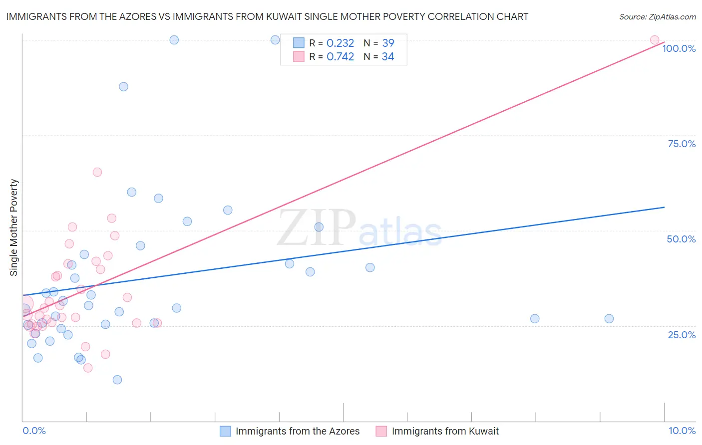 Immigrants from the Azores vs Immigrants from Kuwait Single Mother Poverty