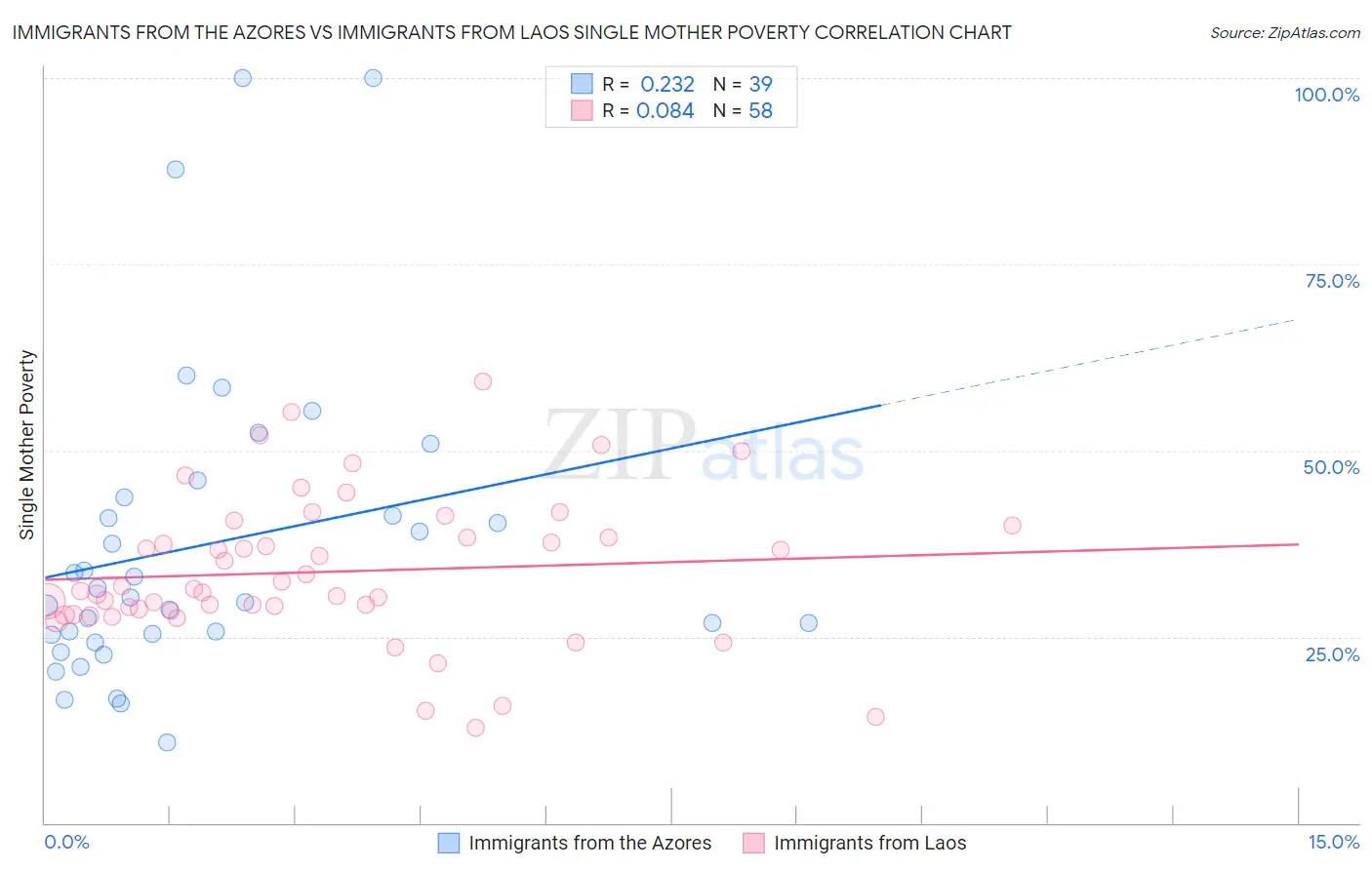 Immigrants from the Azores vs Immigrants from Laos Single Mother Poverty