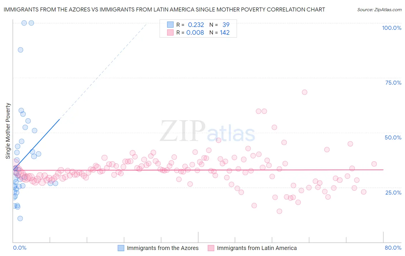 Immigrants from the Azores vs Immigrants from Latin America Single Mother Poverty