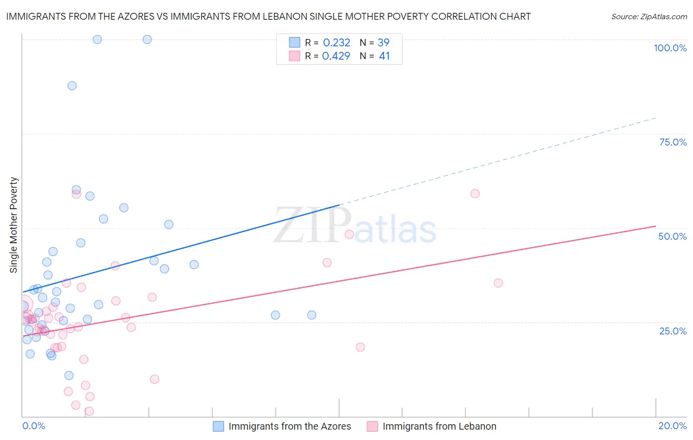 Immigrants from the Azores vs Immigrants from Lebanon Single Mother Poverty