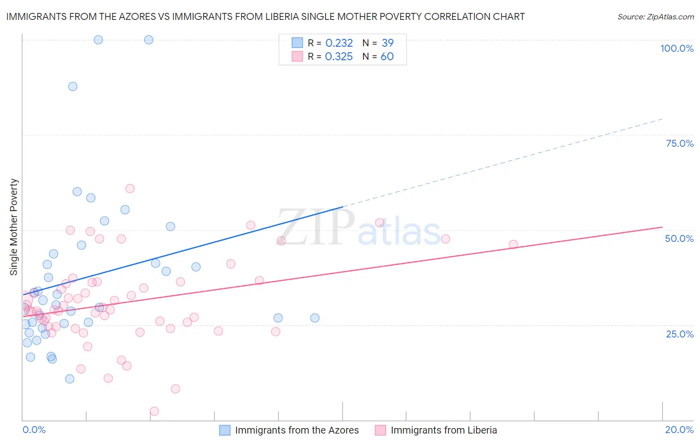 Immigrants from the Azores vs Immigrants from Liberia Single Mother Poverty