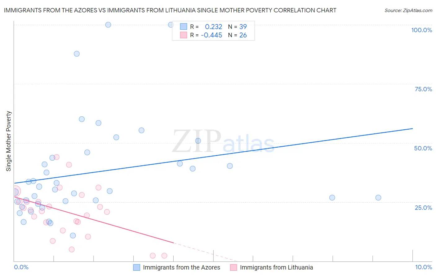 Immigrants from the Azores vs Immigrants from Lithuania Single Mother Poverty