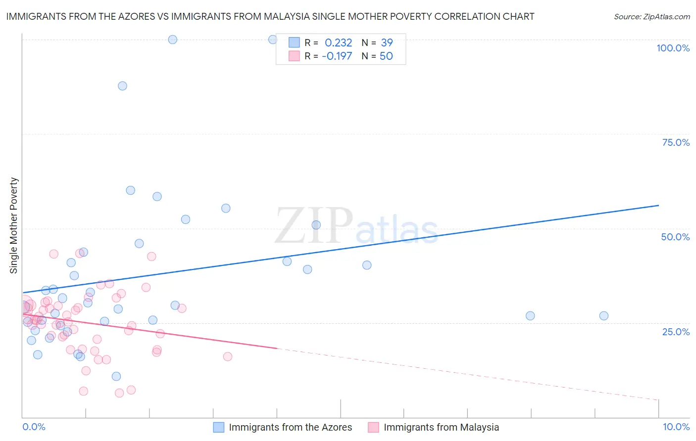 Immigrants from the Azores vs Immigrants from Malaysia Single Mother Poverty