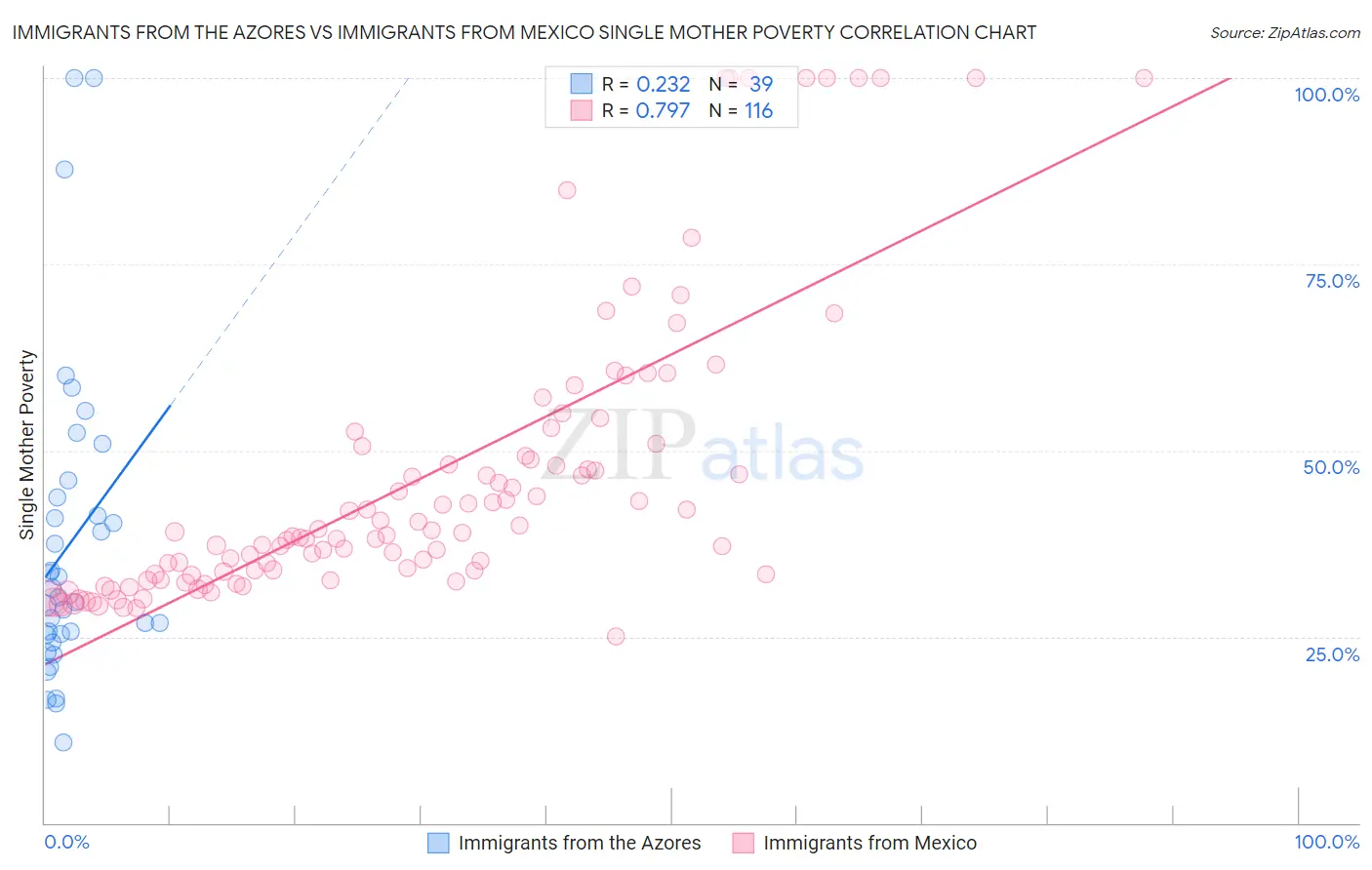 Immigrants from the Azores vs Immigrants from Mexico Single Mother Poverty