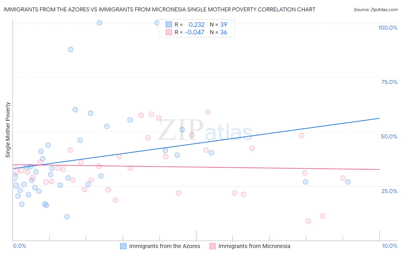 Immigrants from the Azores vs Immigrants from Micronesia Single Mother Poverty