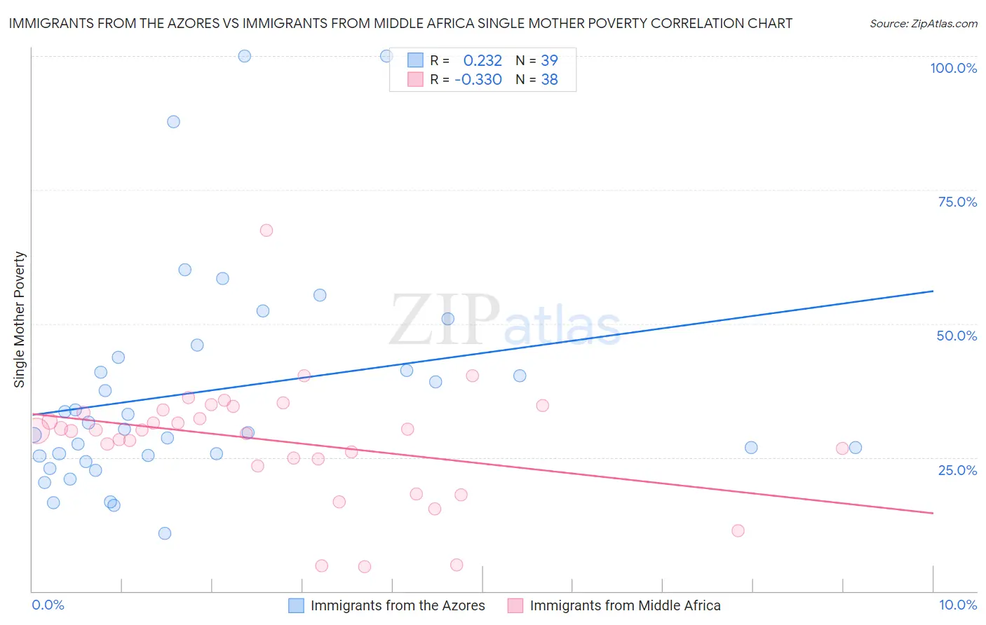 Immigrants from the Azores vs Immigrants from Middle Africa Single Mother Poverty