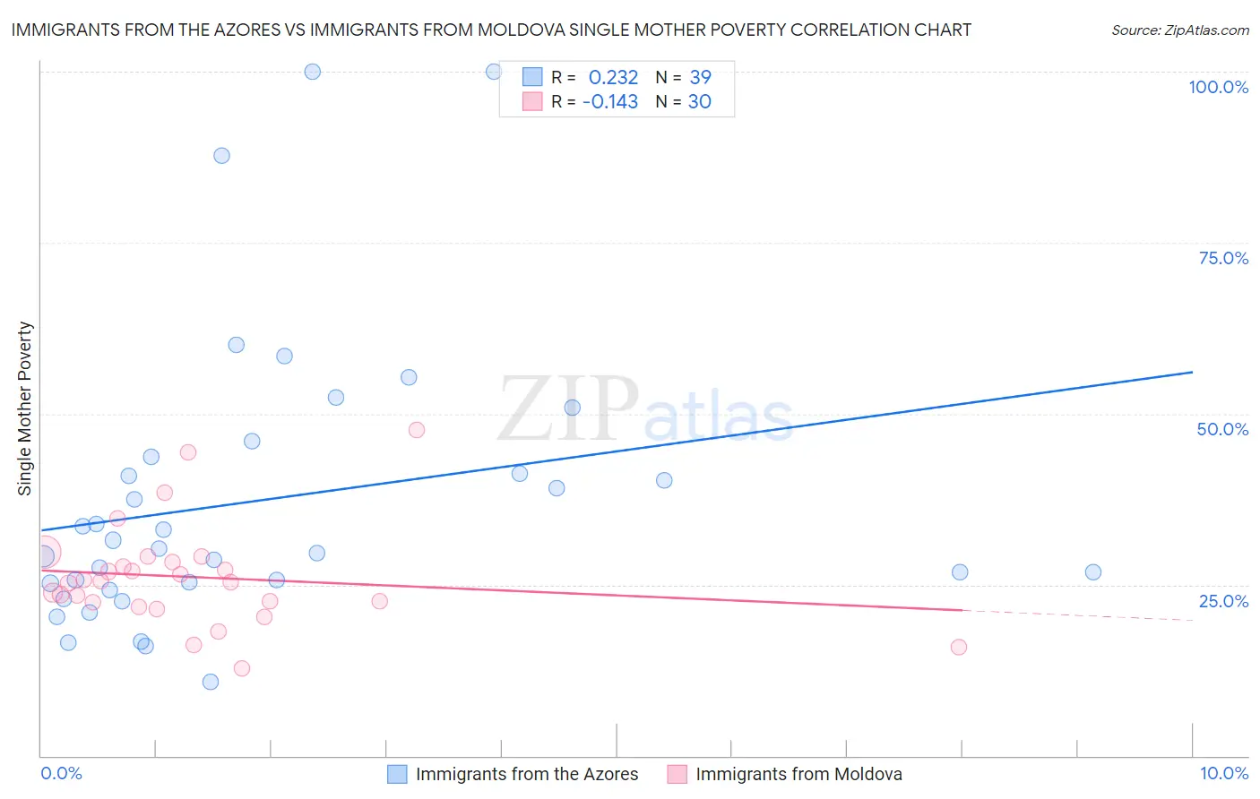 Immigrants from the Azores vs Immigrants from Moldova Single Mother Poverty
