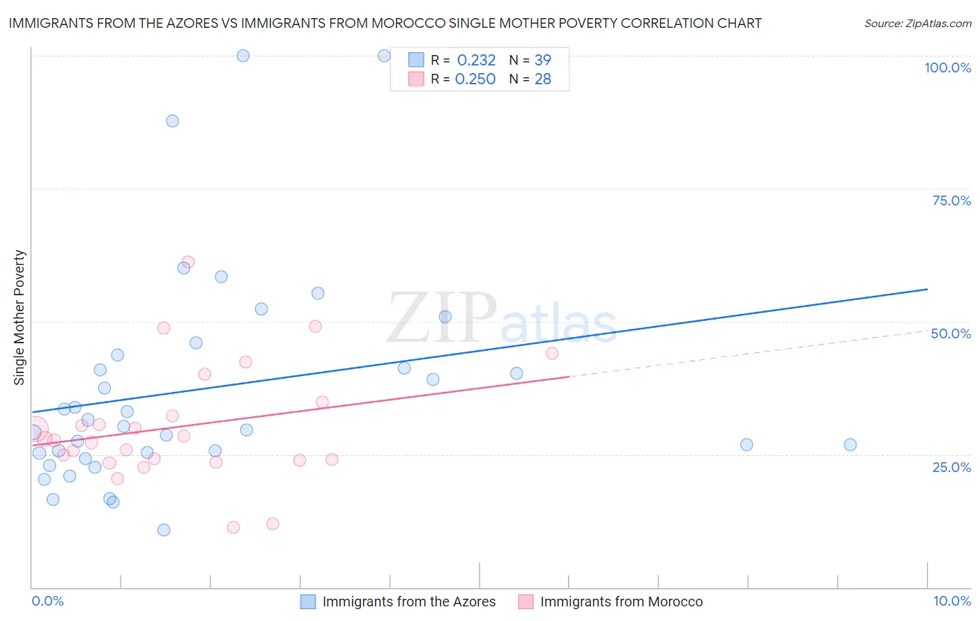 Immigrants from the Azores vs Immigrants from Morocco Single Mother Poverty