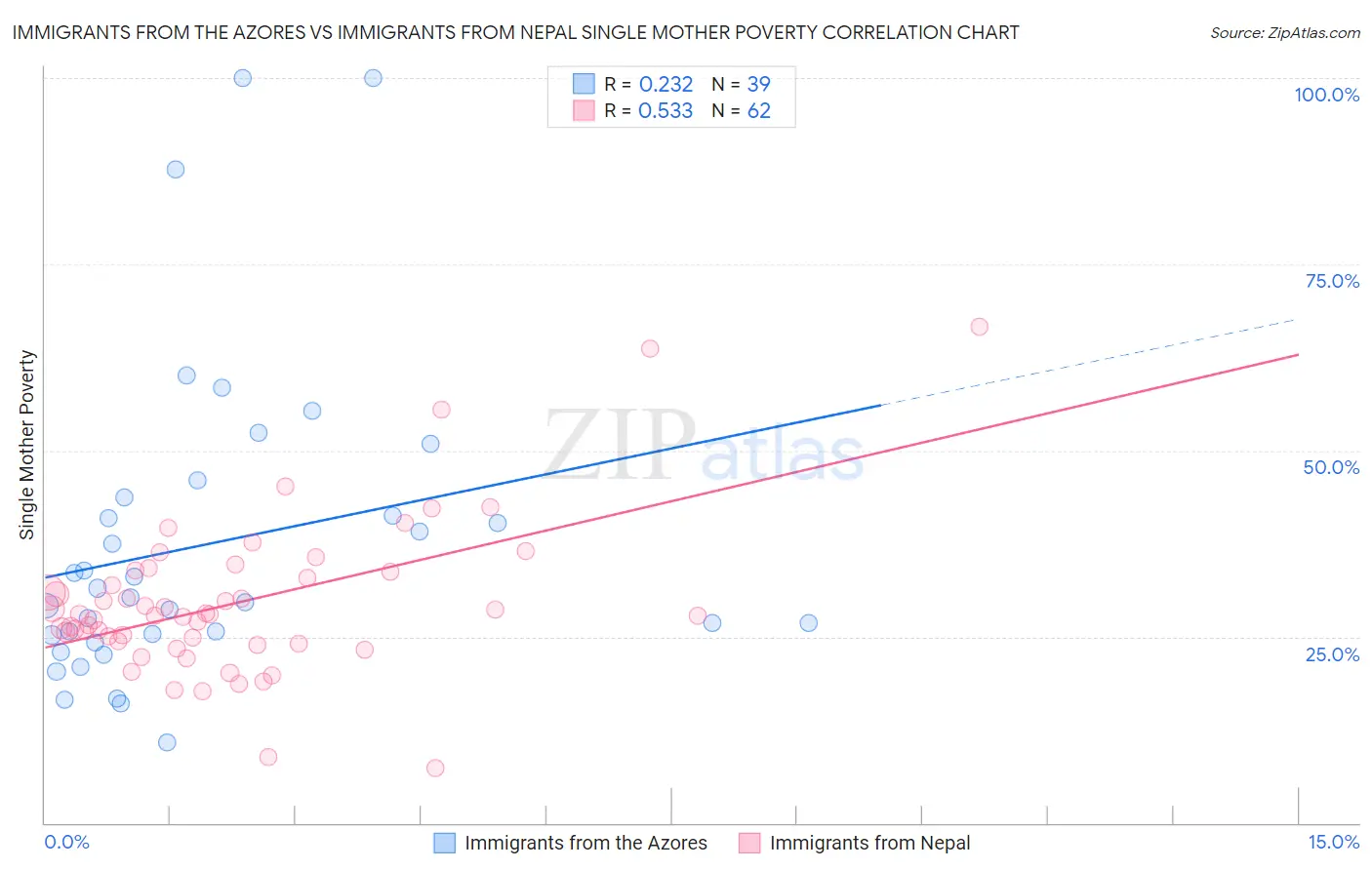 Immigrants from the Azores vs Immigrants from Nepal Single Mother Poverty