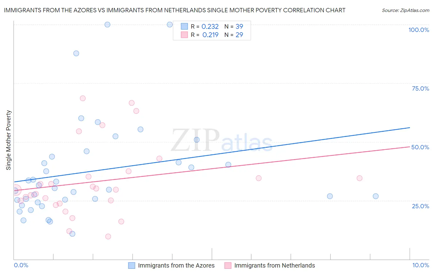 Immigrants from the Azores vs Immigrants from Netherlands Single Mother Poverty
