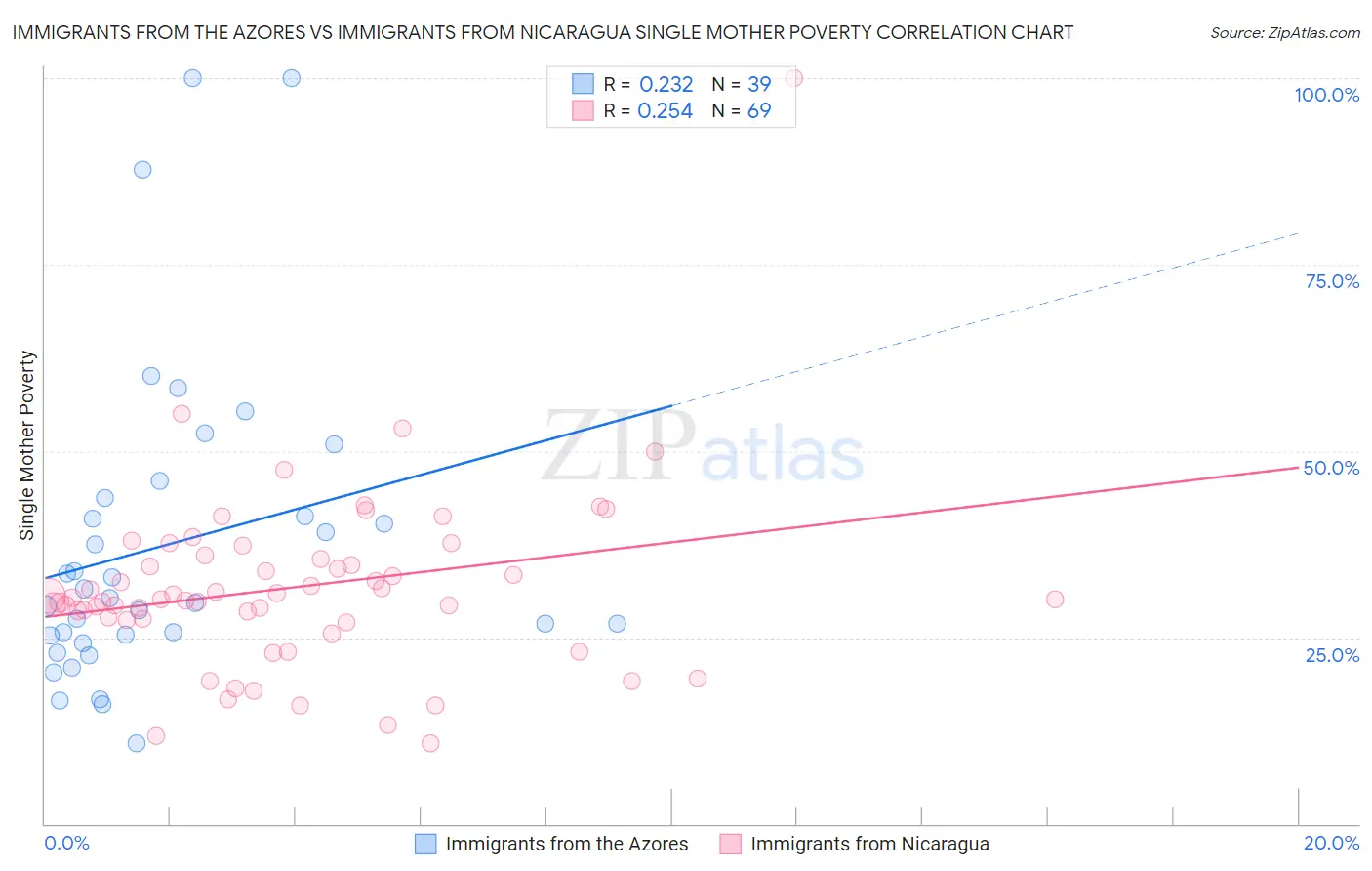 Immigrants from the Azores vs Immigrants from Nicaragua Single Mother Poverty