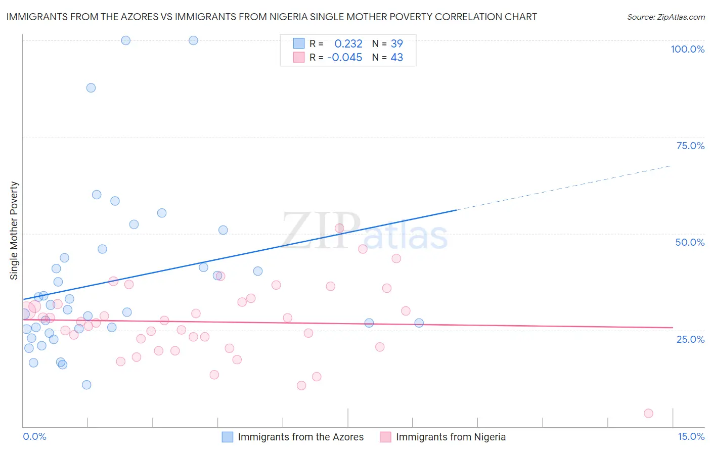 Immigrants from the Azores vs Immigrants from Nigeria Single Mother Poverty