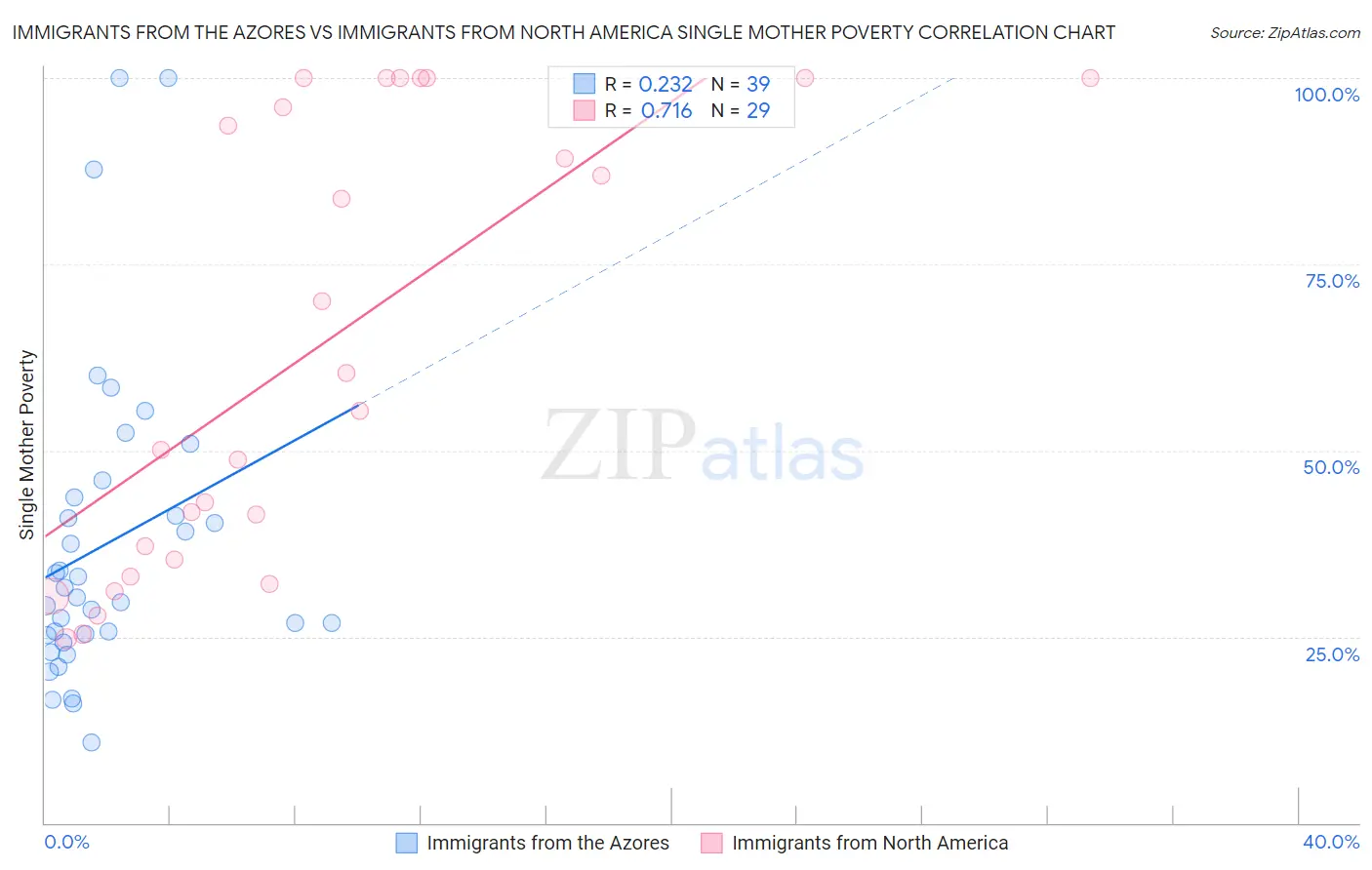 Immigrants from the Azores vs Immigrants from North America Single Mother Poverty