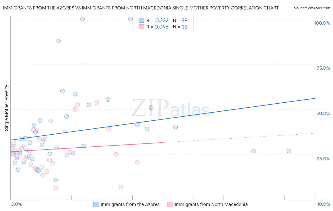 Immigrants from the Azores vs Immigrants from North Macedonia Single Mother Poverty