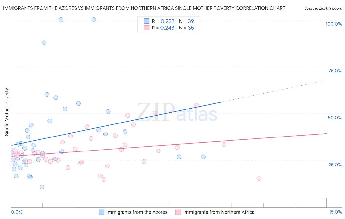 Immigrants from the Azores vs Immigrants from Northern Africa Single Mother Poverty