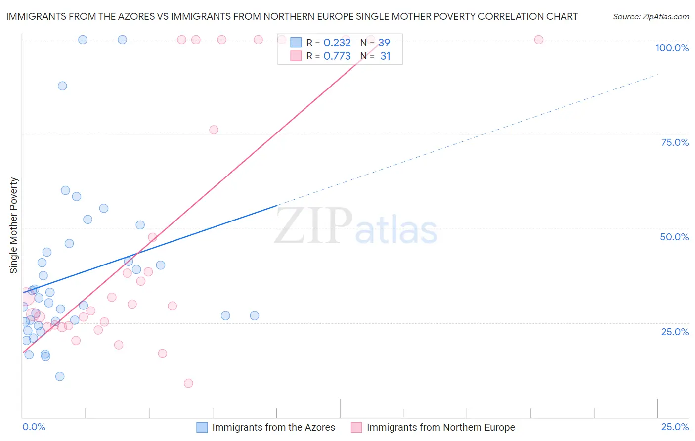 Immigrants from the Azores vs Immigrants from Northern Europe Single Mother Poverty
