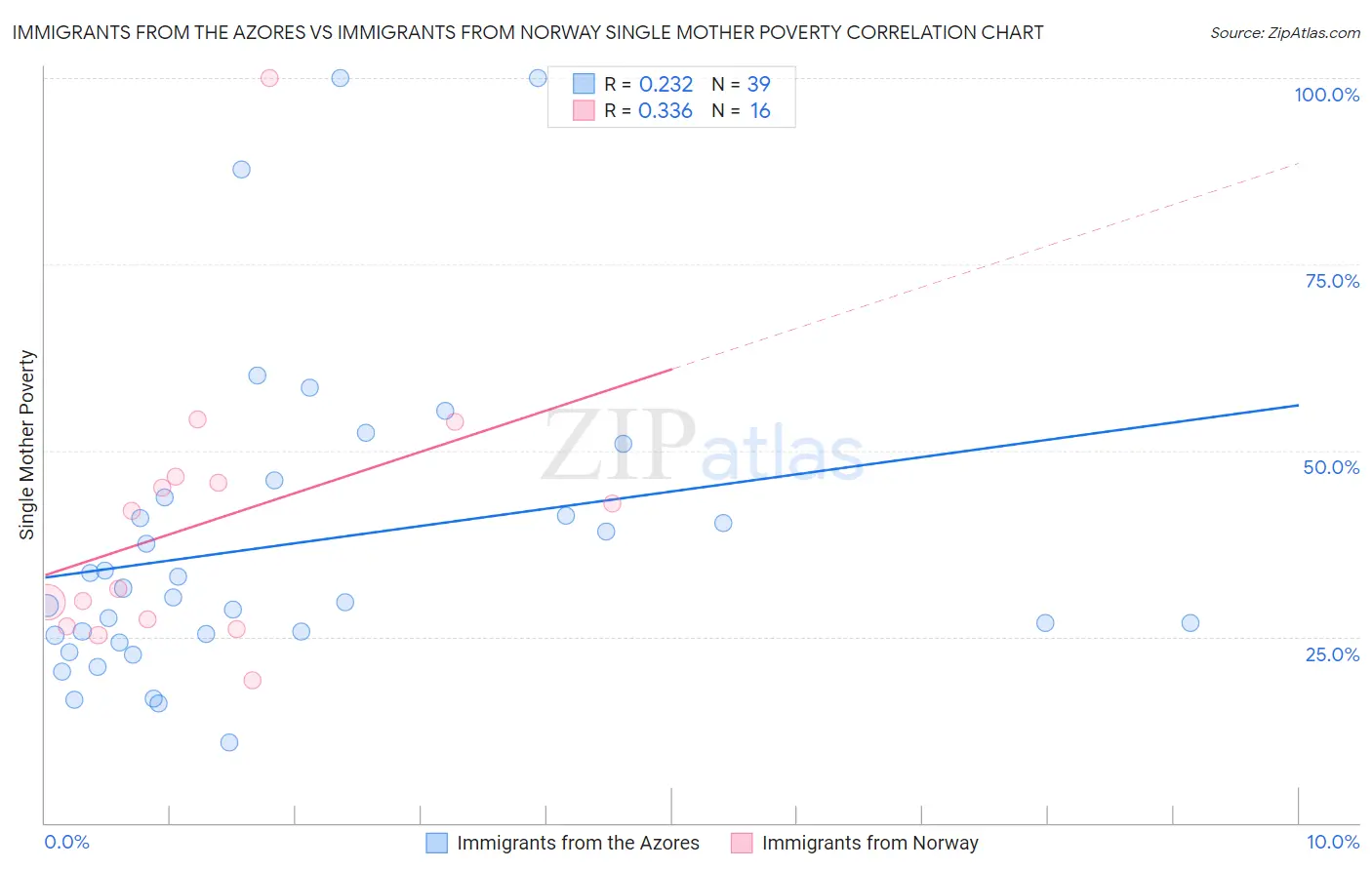 Immigrants from the Azores vs Immigrants from Norway Single Mother Poverty