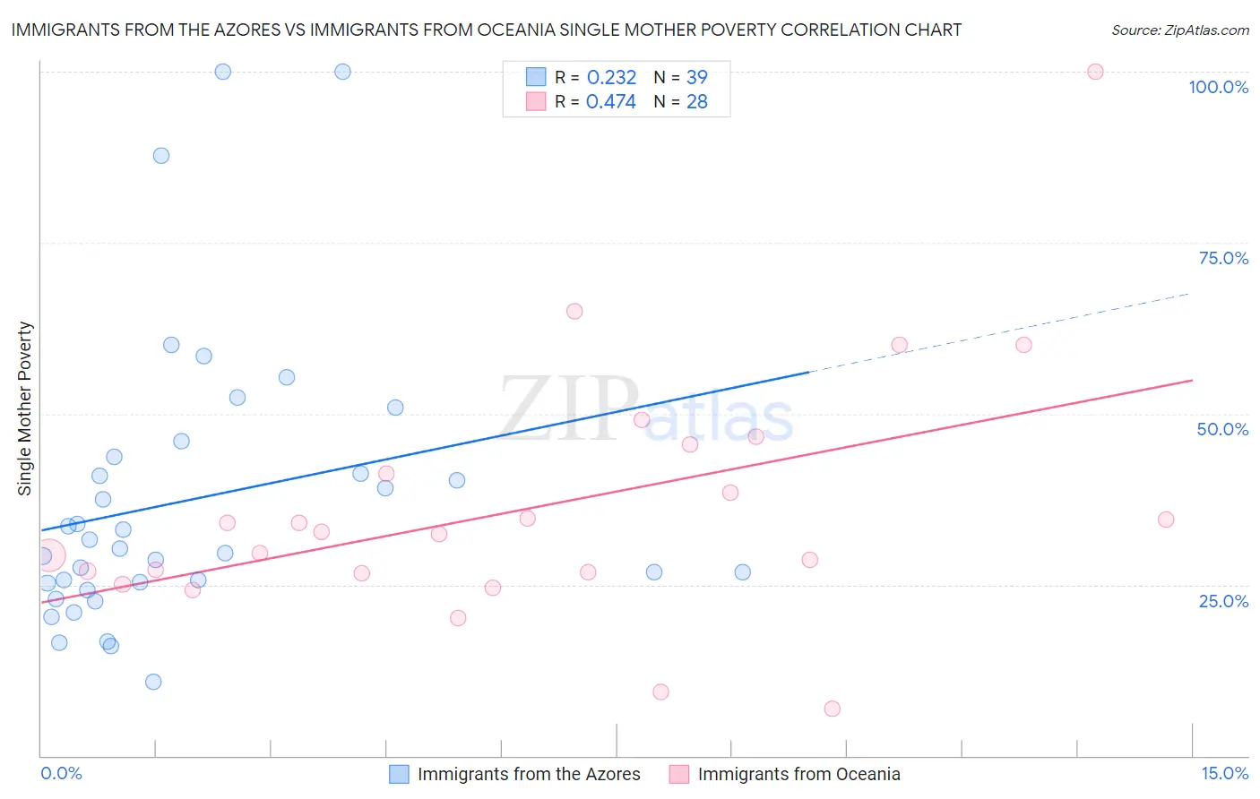 Immigrants from the Azores vs Immigrants from Oceania Single Mother Poverty