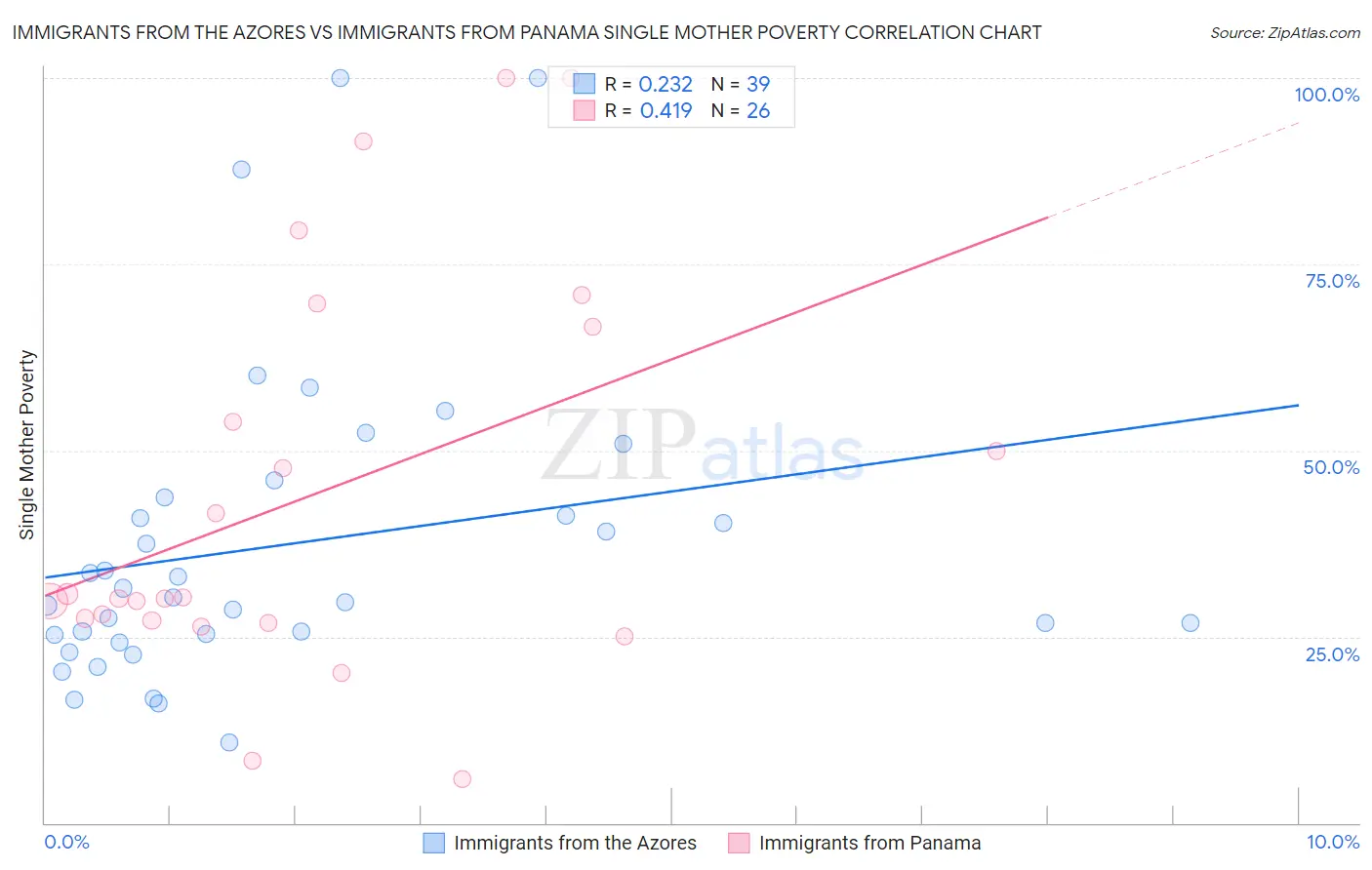 Immigrants from the Azores vs Immigrants from Panama Single Mother Poverty