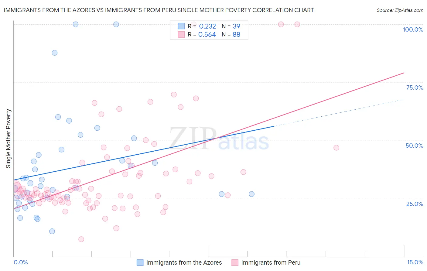 Immigrants from the Azores vs Immigrants from Peru Single Mother Poverty