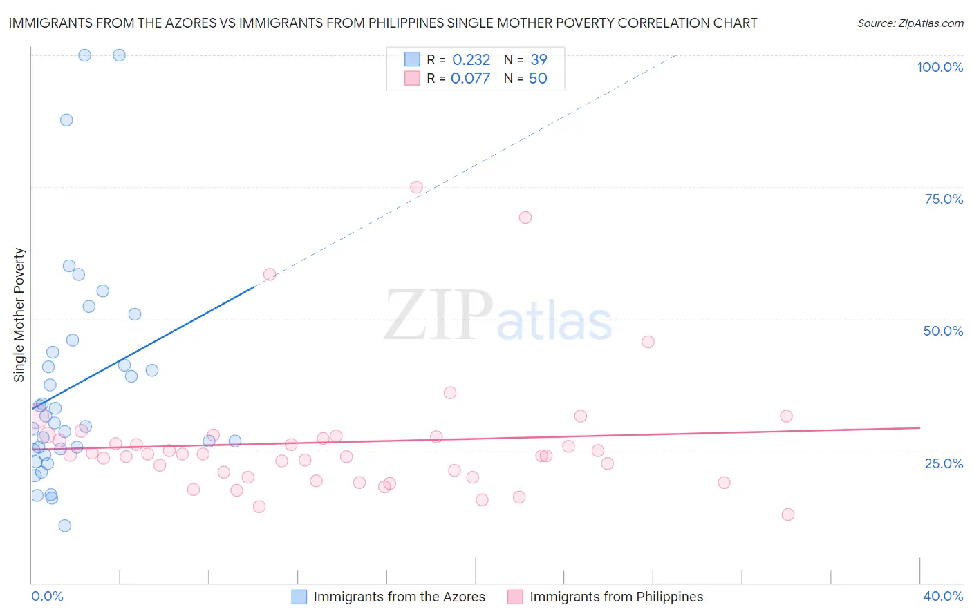 Immigrants from the Azores vs Immigrants from Philippines Single Mother Poverty