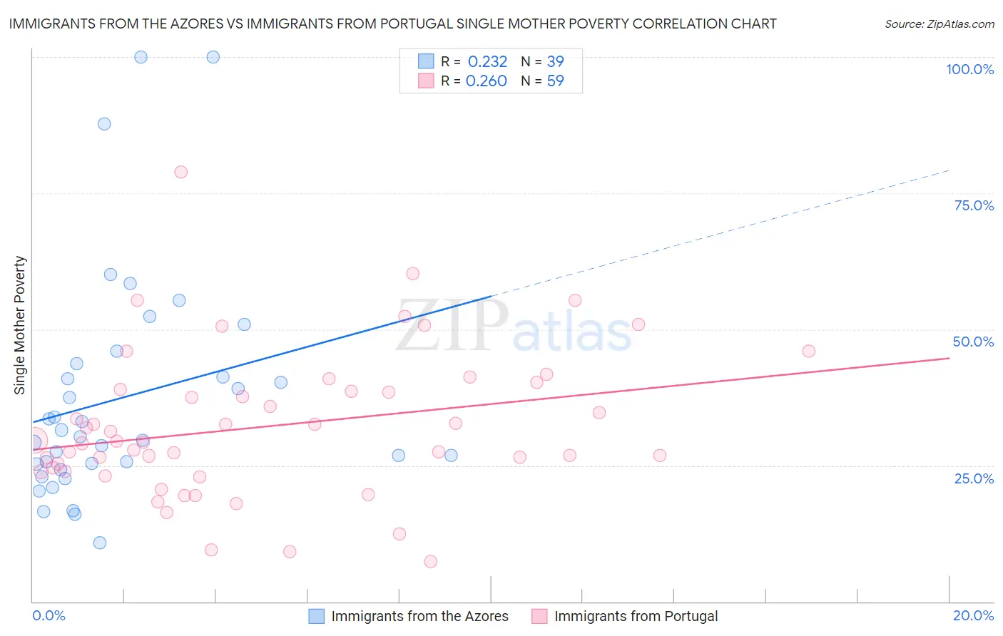 Immigrants from the Azores vs Immigrants from Portugal Single Mother Poverty