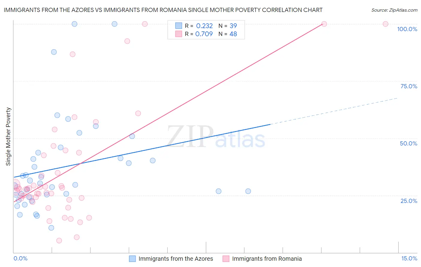 Immigrants from the Azores vs Immigrants from Romania Single Mother Poverty