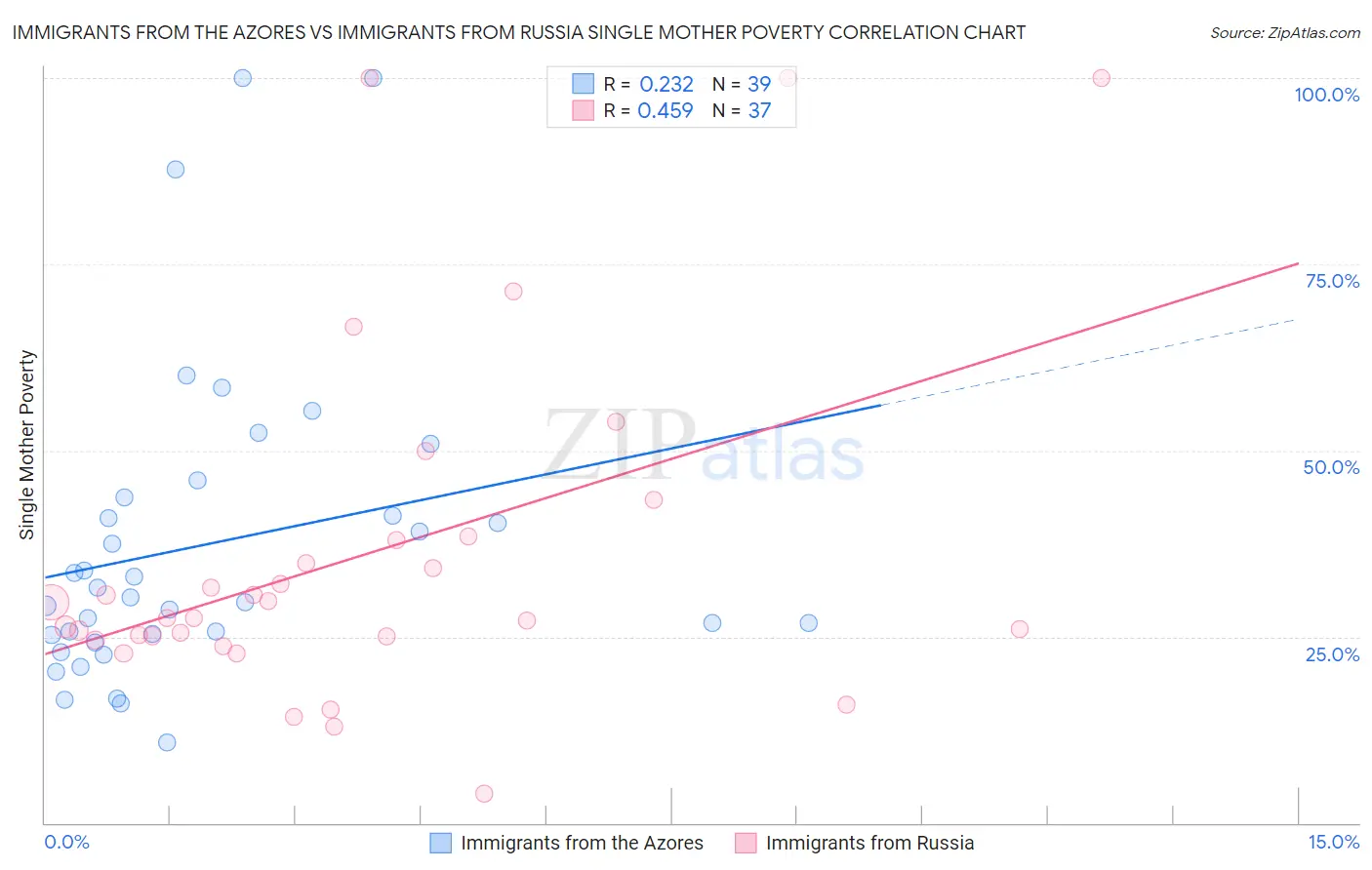 Immigrants from the Azores vs Immigrants from Russia Single Mother Poverty
