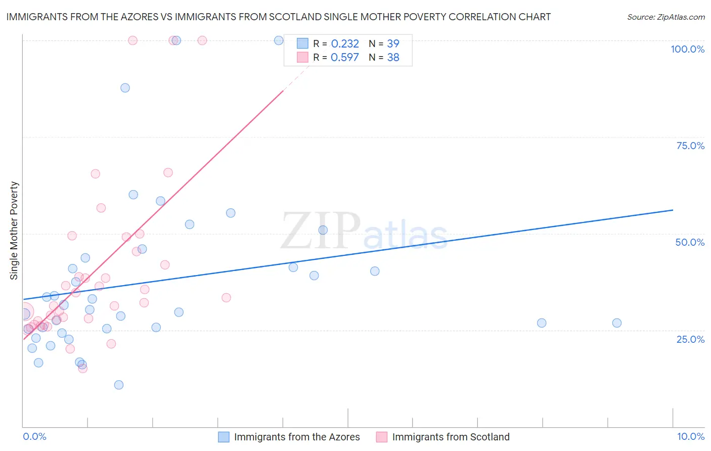 Immigrants from the Azores vs Immigrants from Scotland Single Mother Poverty