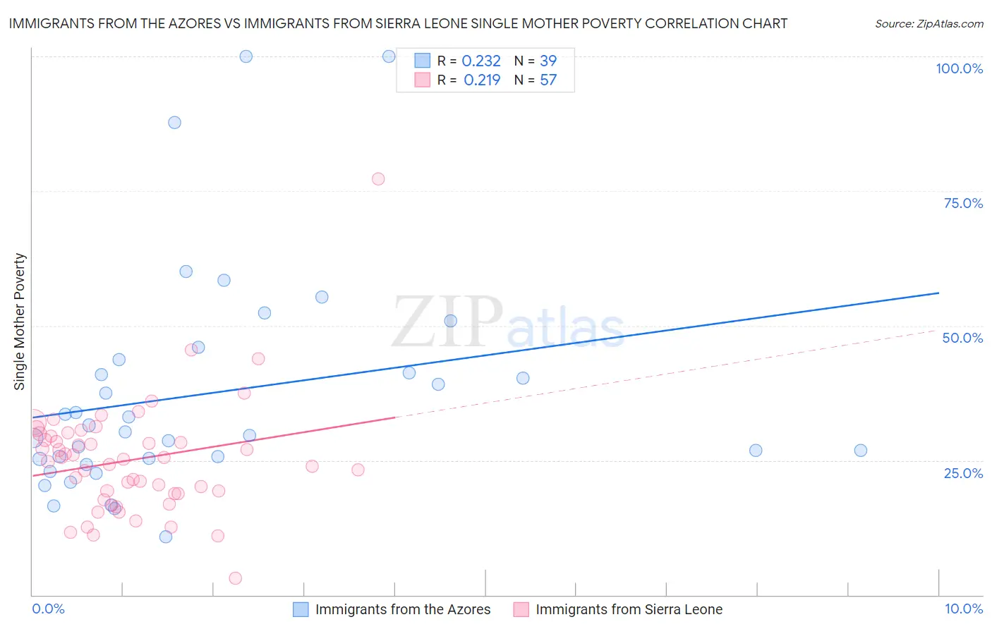 Immigrants from the Azores vs Immigrants from Sierra Leone Single Mother Poverty
