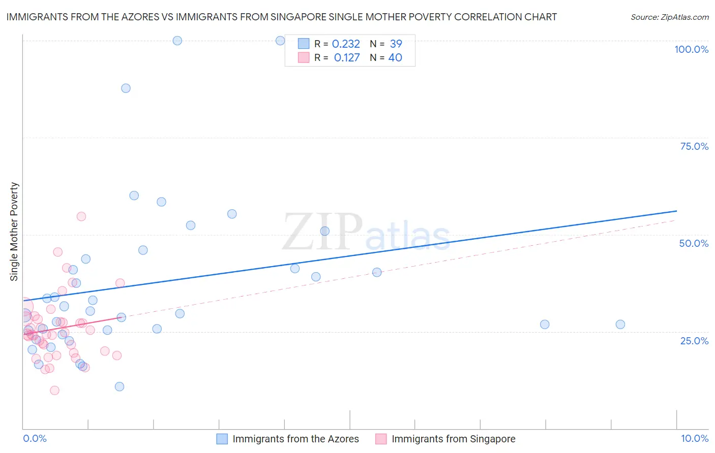 Immigrants from the Azores vs Immigrants from Singapore Single Mother Poverty