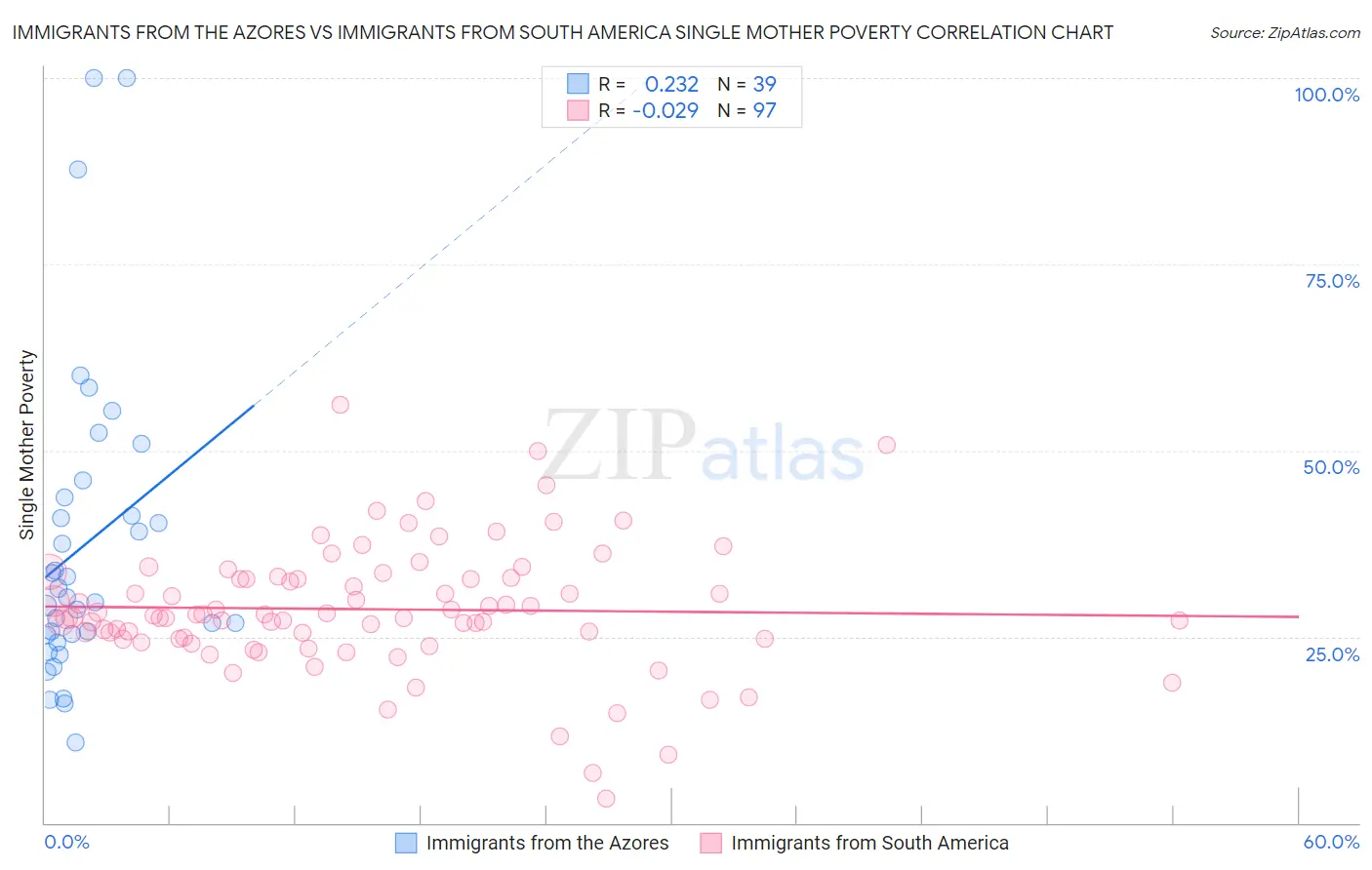 Immigrants from the Azores vs Immigrants from South America Single Mother Poverty