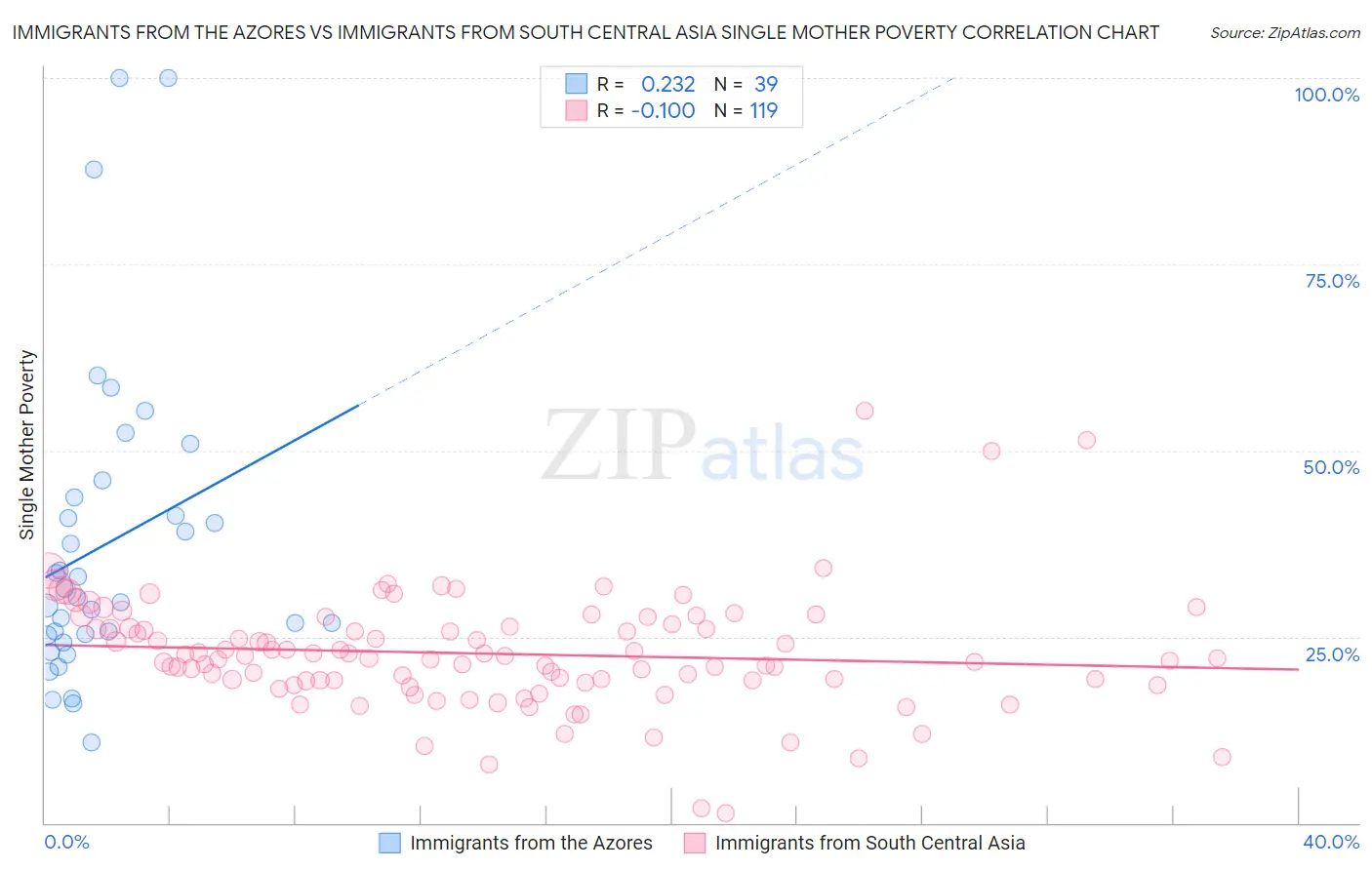 Immigrants from the Azores vs Immigrants from South Central Asia Single Mother Poverty