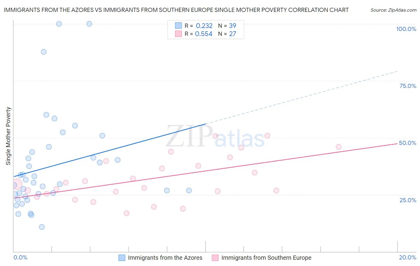 Immigrants from the Azores vs Immigrants from Southern Europe Single Mother Poverty