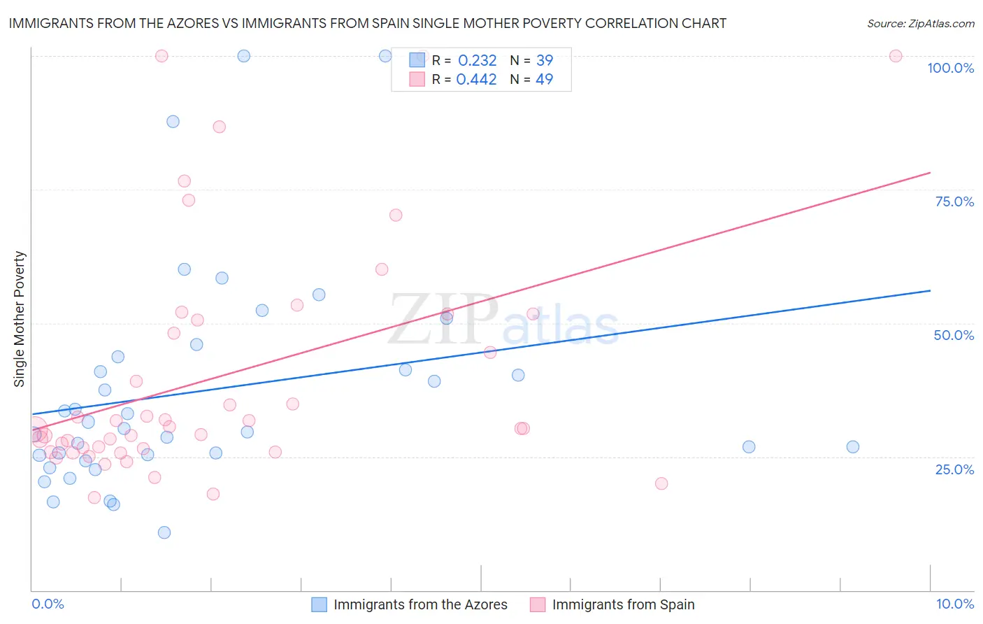 Immigrants from the Azores vs Immigrants from Spain Single Mother Poverty