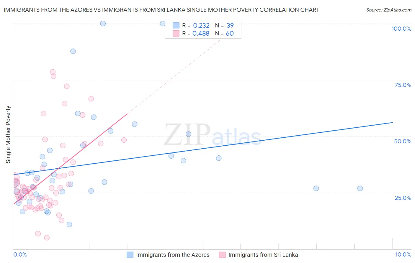 Immigrants from the Azores vs Immigrants from Sri Lanka Single Mother Poverty