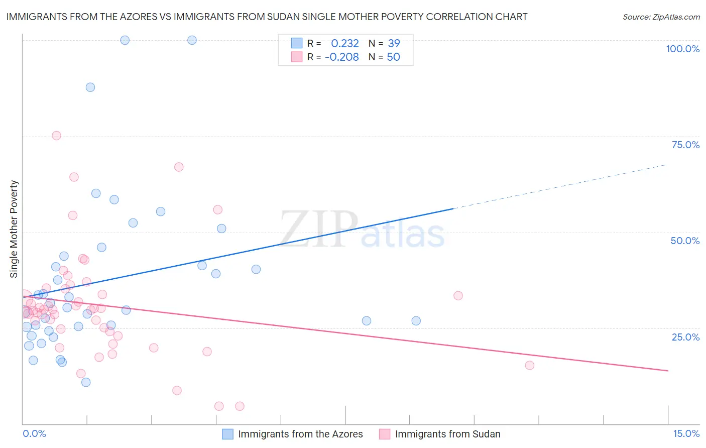 Immigrants from the Azores vs Immigrants from Sudan Single Mother Poverty