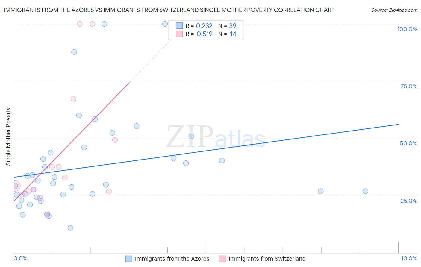 Immigrants from the Azores vs Immigrants from Switzerland Single Mother Poverty