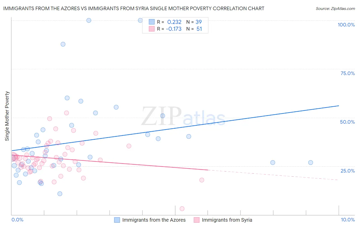 Immigrants from the Azores vs Immigrants from Syria Single Mother Poverty