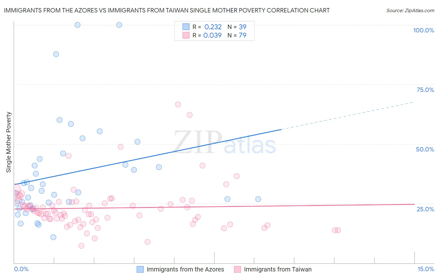 Immigrants from the Azores vs Immigrants from Taiwan Single Mother Poverty