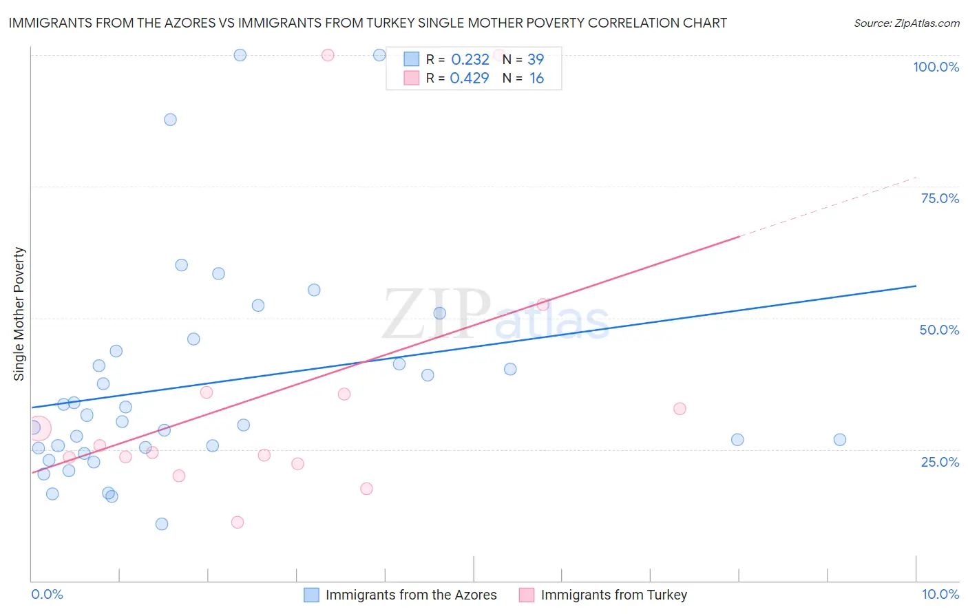 Immigrants from the Azores vs Immigrants from Turkey Single Mother Poverty