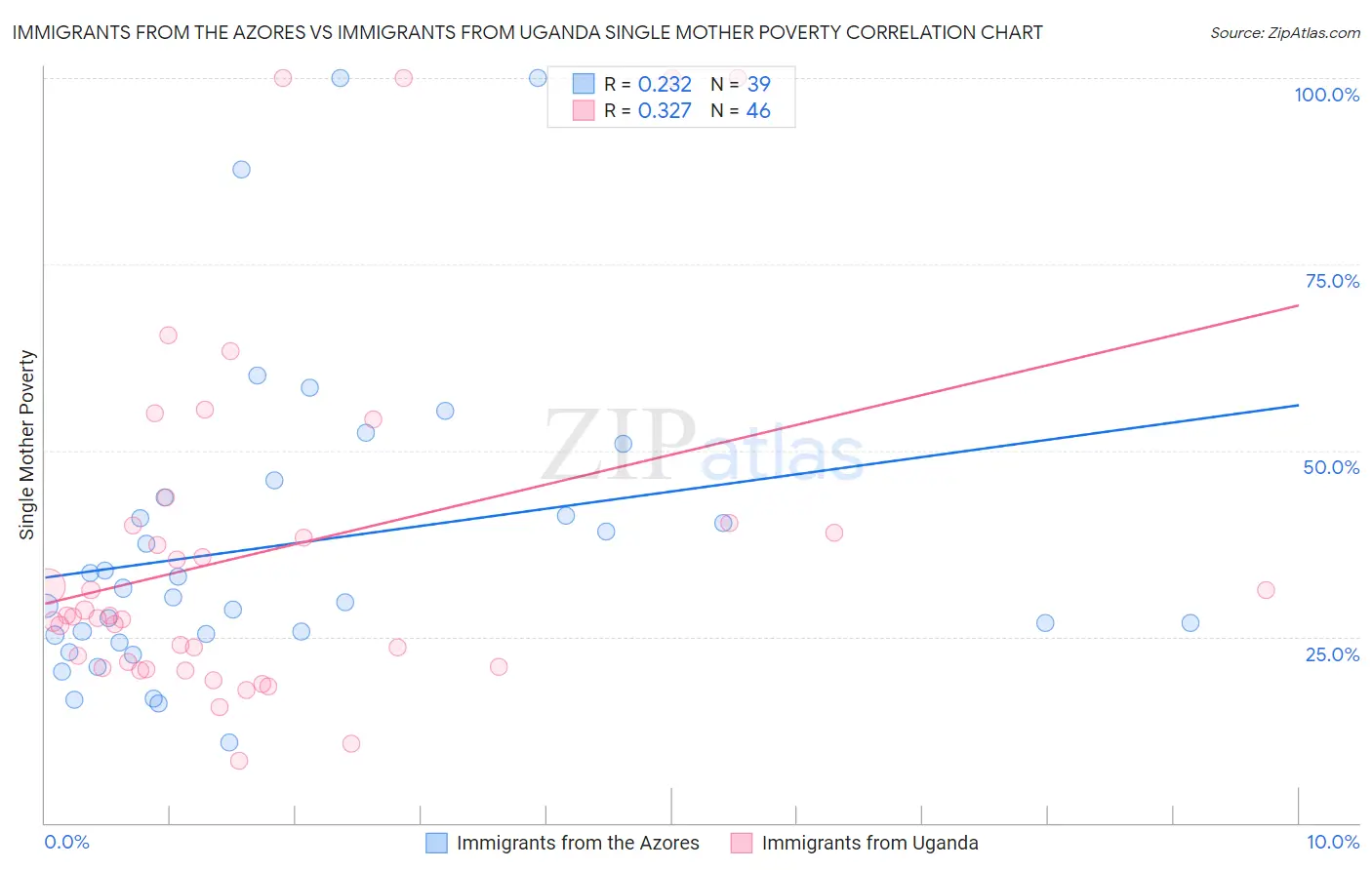 Immigrants from the Azores vs Immigrants from Uganda Single Mother Poverty