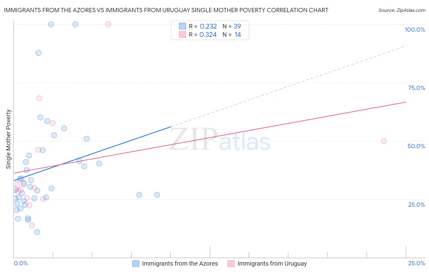 Immigrants from the Azores vs Immigrants from Uruguay Single Mother Poverty