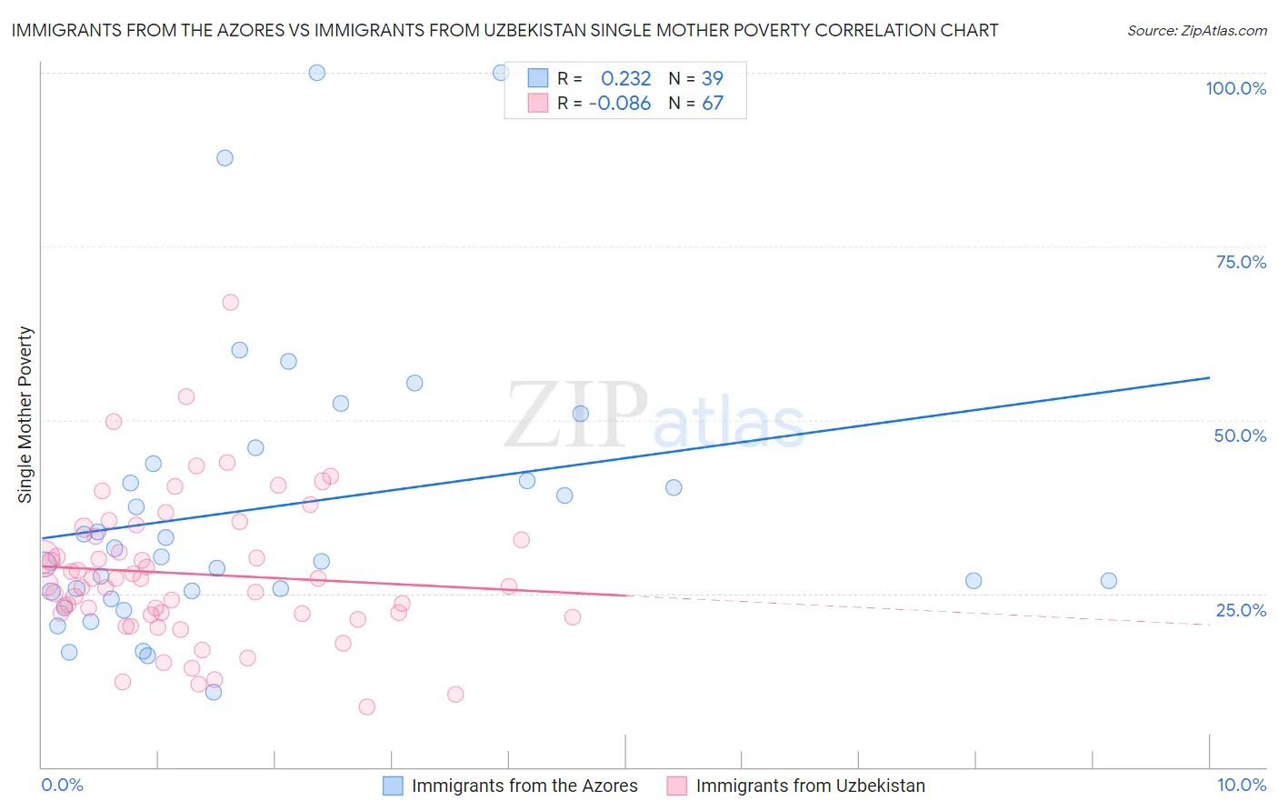 Immigrants from the Azores vs Immigrants from Uzbekistan Single Mother Poverty