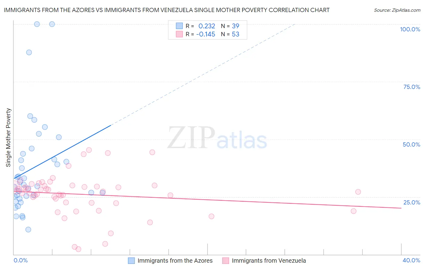 Immigrants from the Azores vs Immigrants from Venezuela Single Mother Poverty