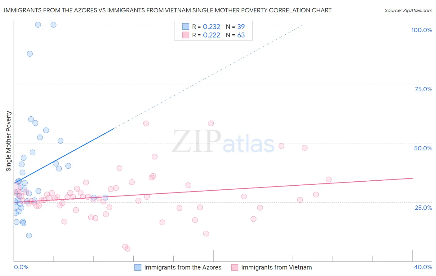Immigrants from the Azores vs Immigrants from Vietnam Single Mother Poverty