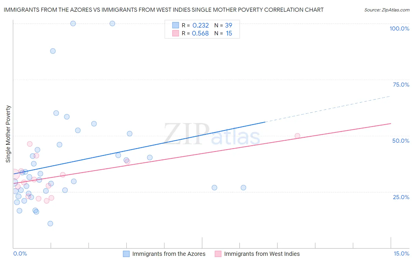 Immigrants from the Azores vs Immigrants from West Indies Single Mother Poverty