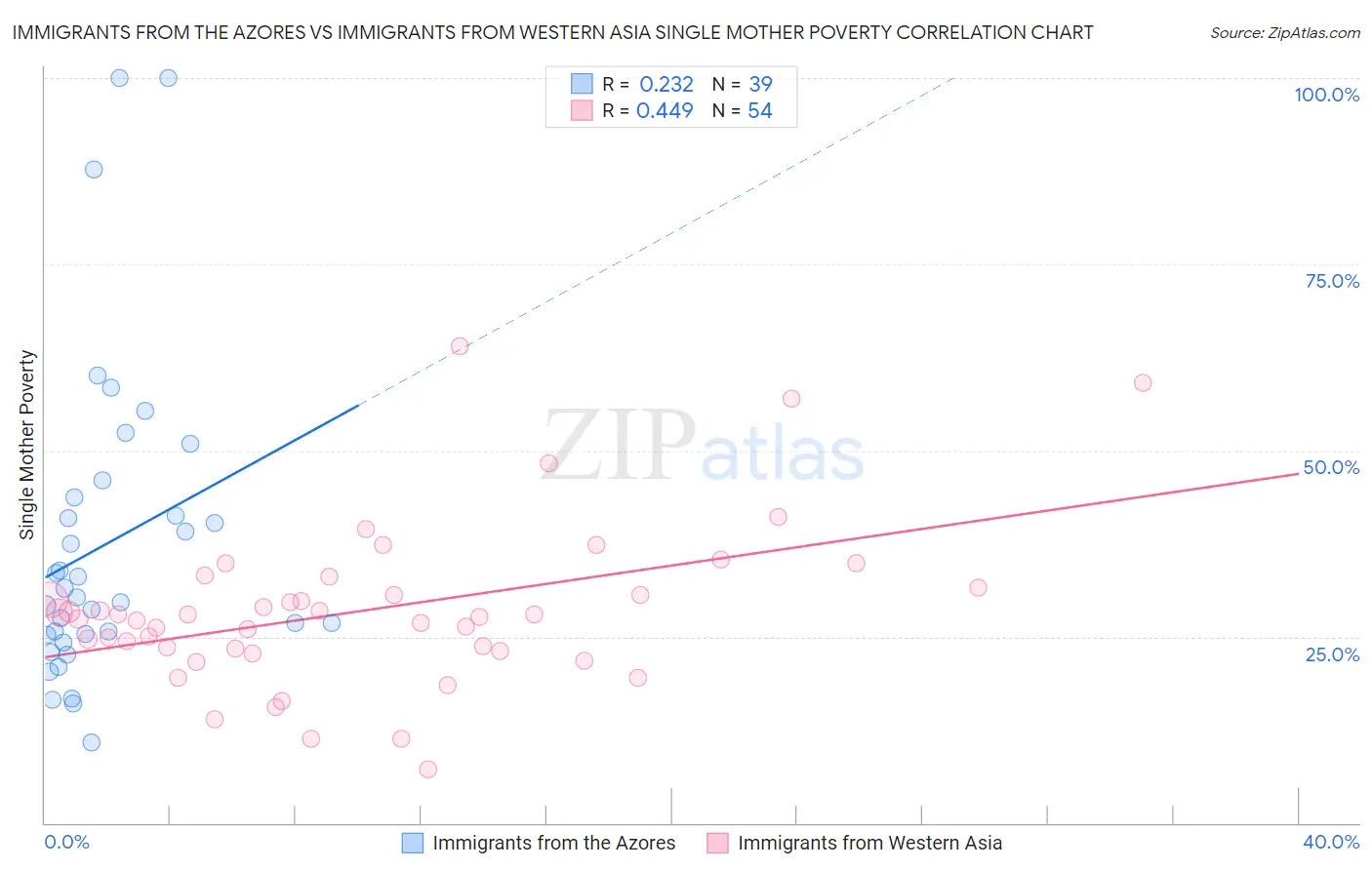 Immigrants from the Azores vs Immigrants from Western Asia Single Mother Poverty