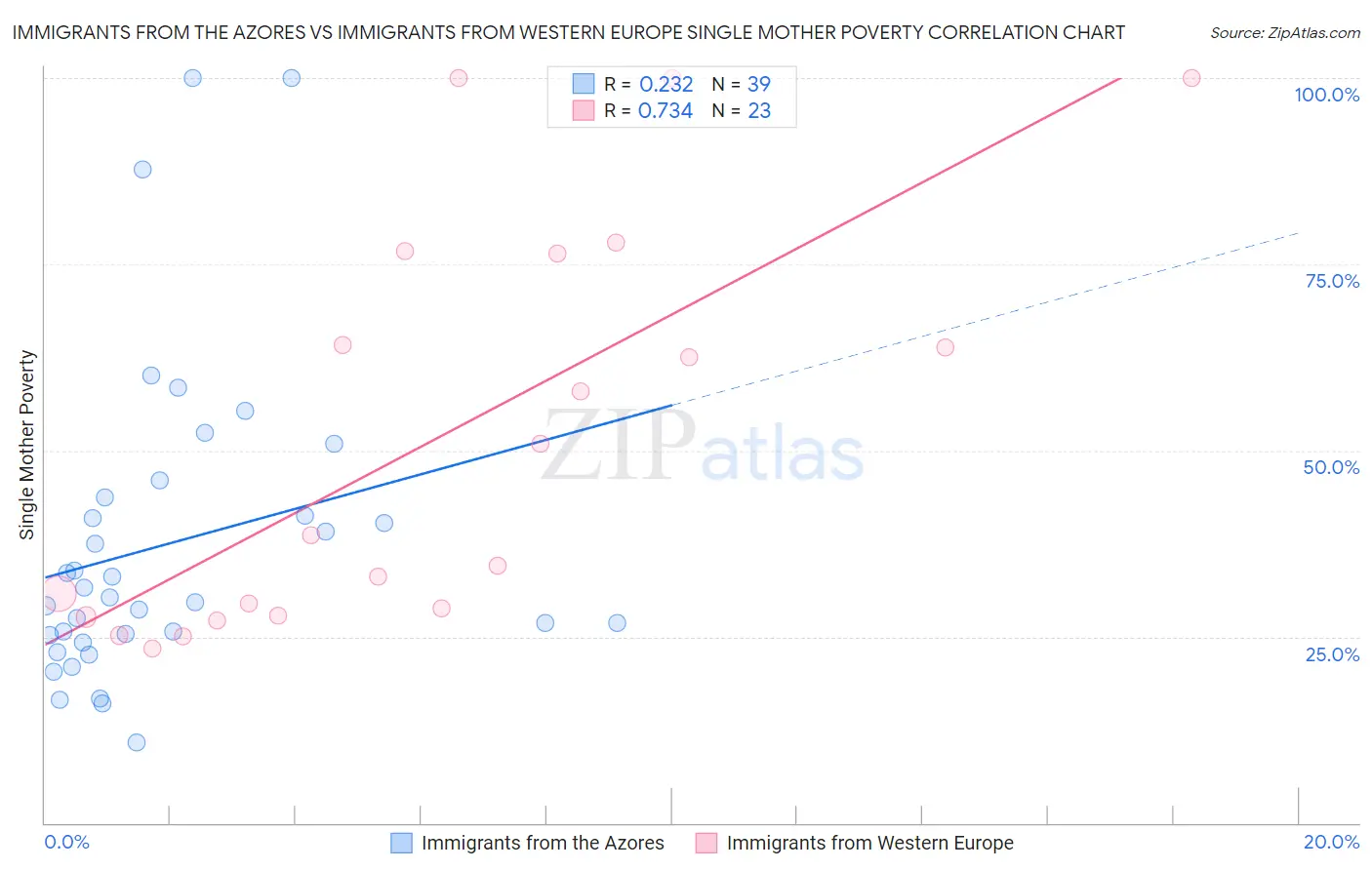 Immigrants from the Azores vs Immigrants from Western Europe Single Mother Poverty