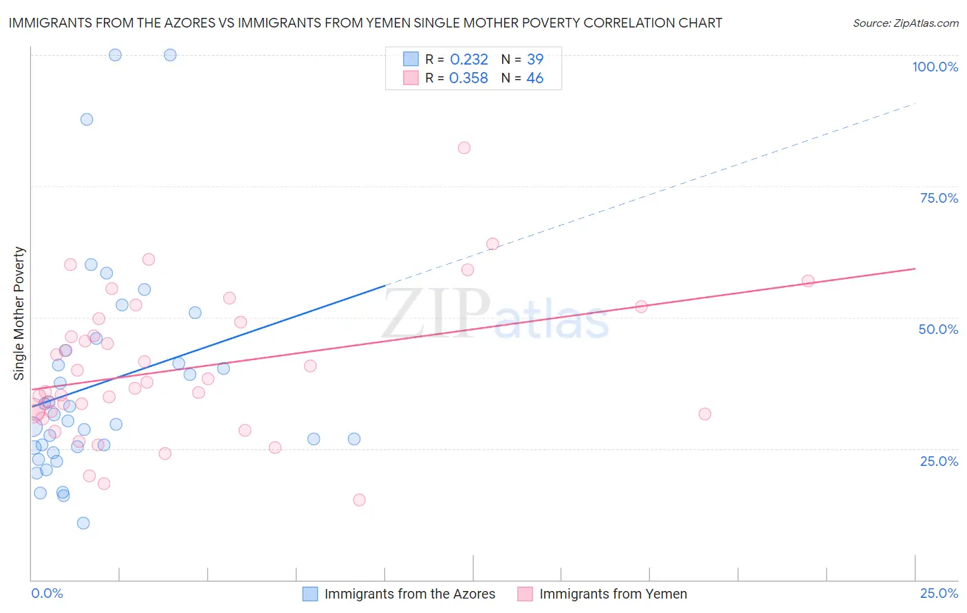Immigrants from the Azores vs Immigrants from Yemen Single Mother Poverty